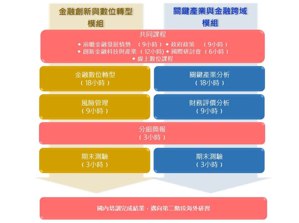 模組課程