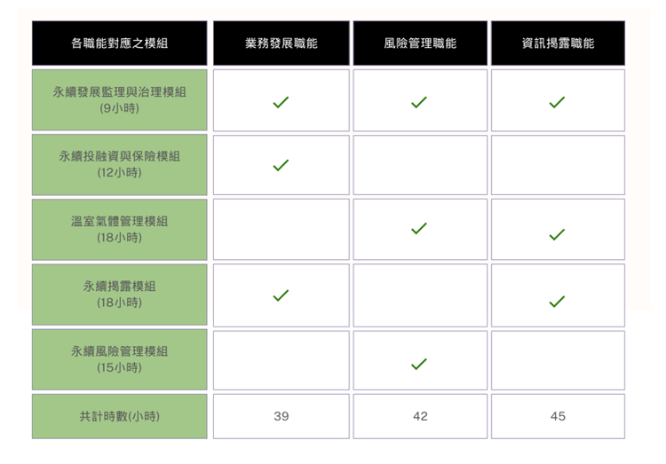 各職能對應之模組