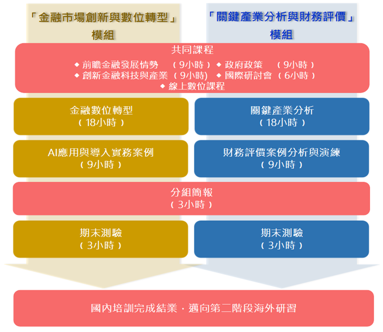 模組課程