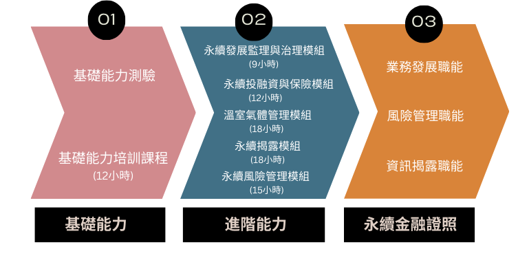 課程架構
