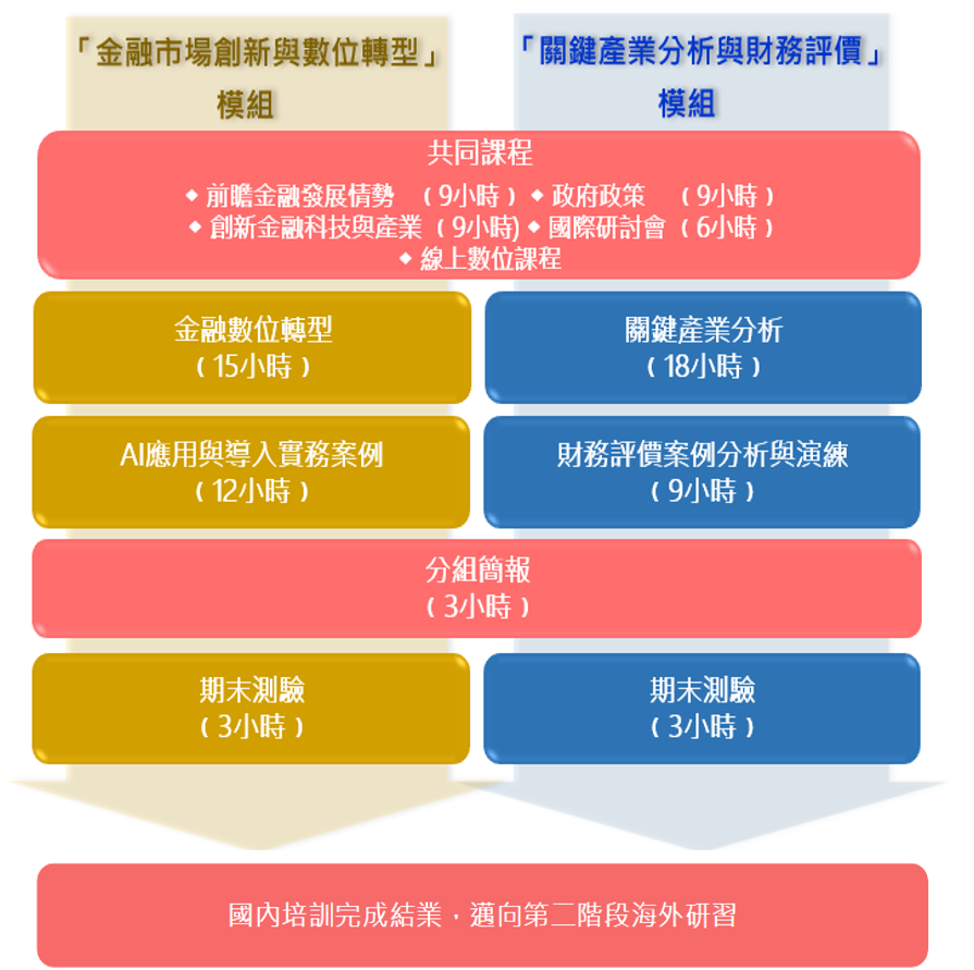 模組課程height=500px