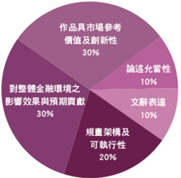 創新實踐獎-評分比重