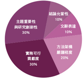 研究建言獎-評分比重