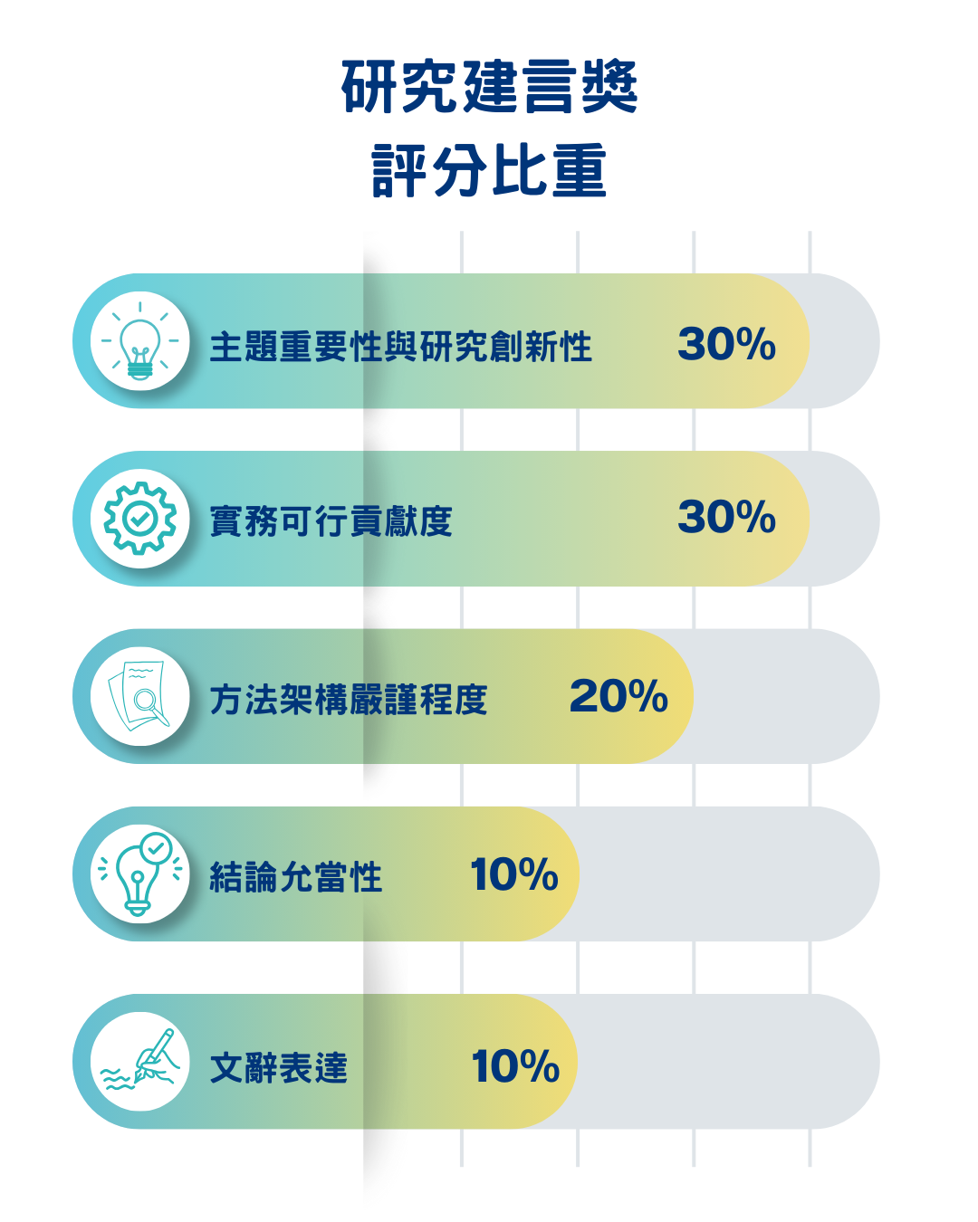 研究建言獎／評分比重
