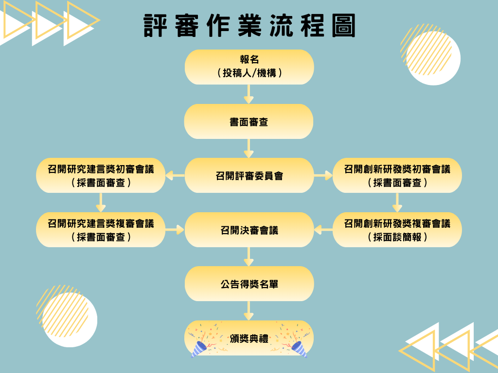 評審作業流程圖