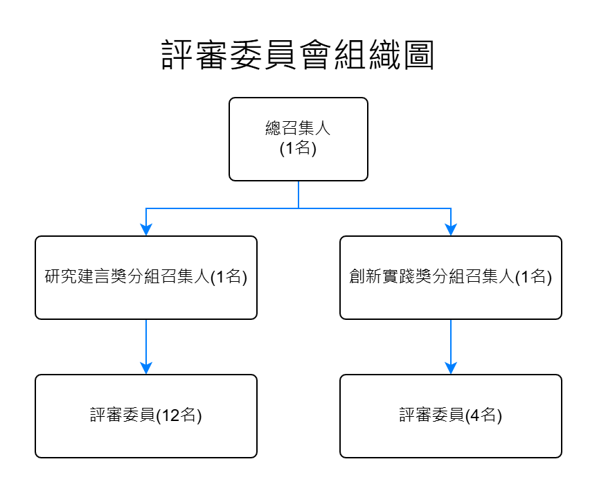 評審委員會組織圖