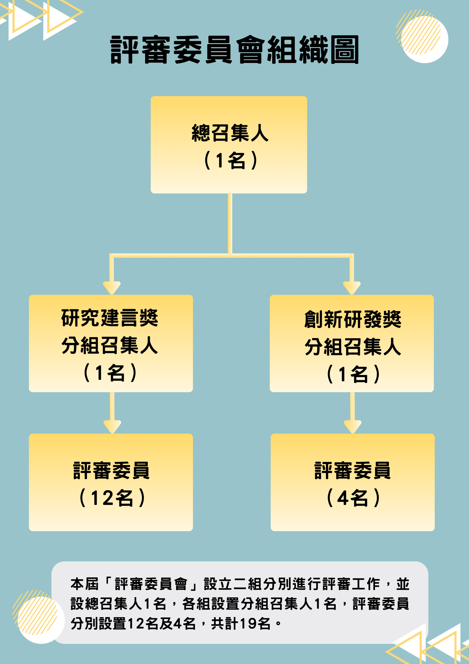 評審委員會組織圖